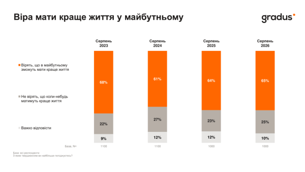 Більшість українців оптимістично налаштовані щодо майбутнього 6 Більшість українців оптимістично налаштовані щодо майбутнього 6