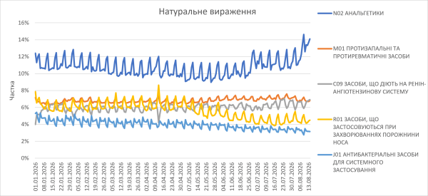 Торгівля лікарськими засобами в липні-серпні 2026 року. 13 Торгівля лікарськими засобами в липні-серпні 2026 року. 13