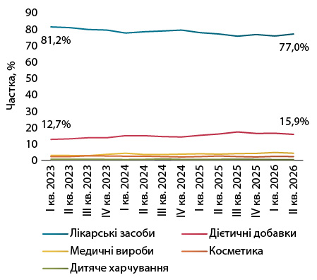 Просування фармацевтичних брендів за результатами першого півріччя 2026 року. 22