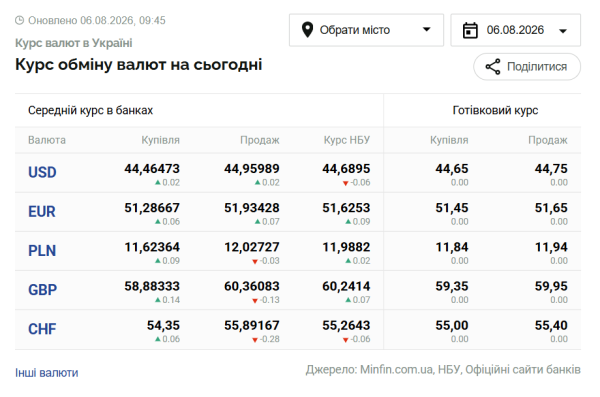 Курси долара і євро на 6 серпня 6 Курси долара і євро на 6 серпня 6