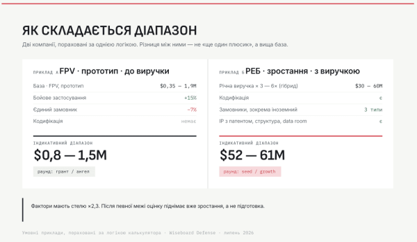 Артур Федоренко: Оцінювання компаній оборонних технологій у 2026 році: методи розрахунку вартості 15 Артур Федоренко: Оцінювання компаній оборонних технологій у 2026 році: методи розрахунку вартості 15