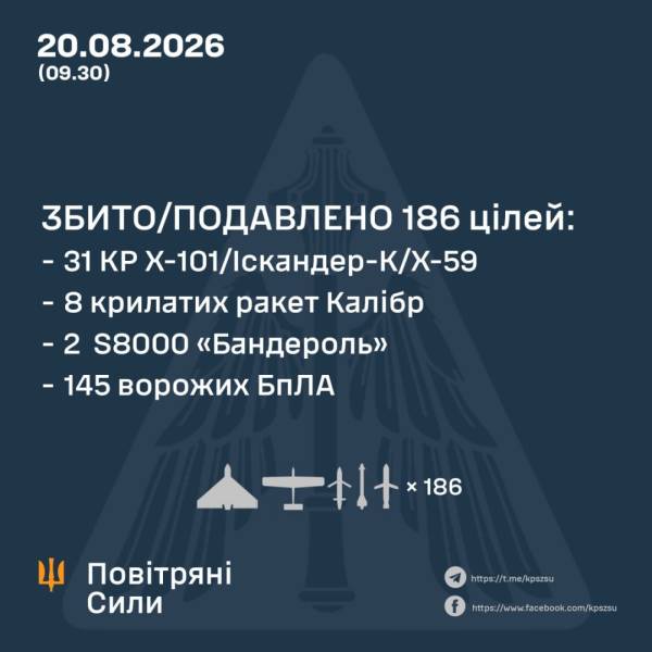 Українська ППО збила 39 крилатих ракет, дві ракети "Іскандер" та 145 безпілотників, якими російські війська атакували країну з вечора. 4