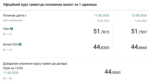 Курс гривні від Нацбанку на 12 серпня 4 Курс гривні від Нацбанку на 12 серпня 4