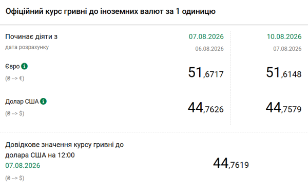 Вартість долара та євро 10 серпня 5 Вартість долара та євро 10 серпня 5