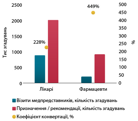Просування фармацевтичних брендів за результатами першого півріччя 2026 року. 29