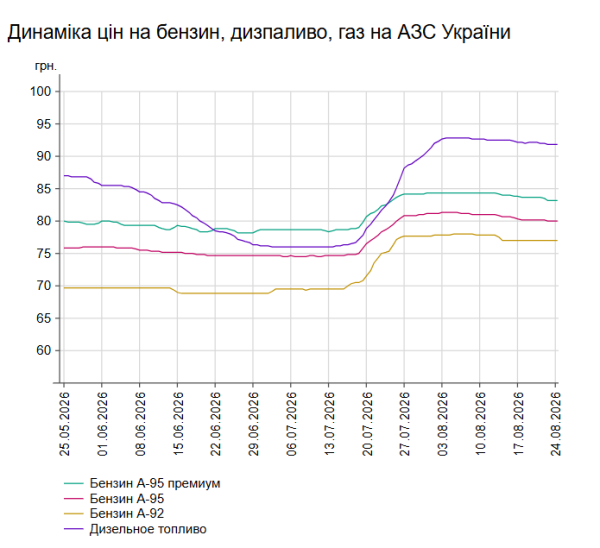 Бензин і дизельне паливо: скільки коштують на заправках 24 серпня 7 Бензин і дизельне паливо: скільки коштують на заправках 24 серпня 7