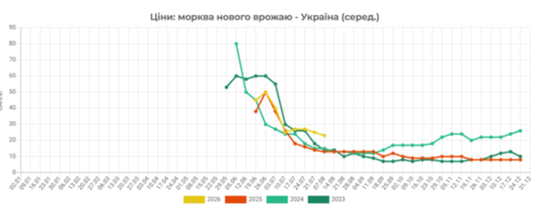 Українська морква стає доступнішою 4 Українська морква стає доступнішою 4