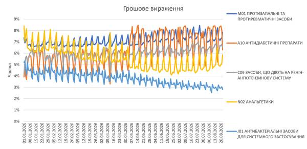Продажі аптечних препаратів у серпні 2026 року 12 Продажі аптечних препаратів у серпні 2026 року 12