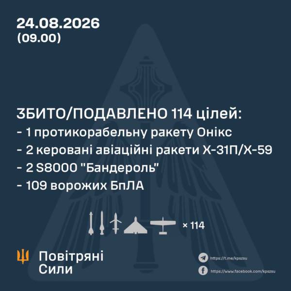 Російські війська атакували Україну протягом ночі, запустивши 109 дронів та п'ять ракет, які вдалося знешкодити протиповітряній обороні. 4 Російські війська атакували Україну протягом ночі, запустивши 109 дронів та п'ять ракет, які вдалося знешкодити протиповітряній обороні. 4