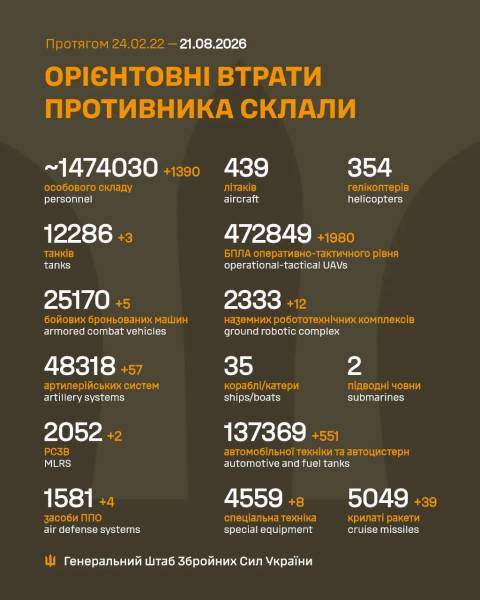 За минулий день Збройні сили України ліквідували 1390 російських окупантів та знешкодили чотири установки протиповітряної оборони ворога. 4