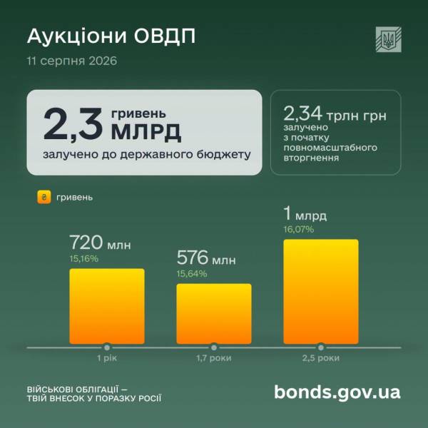 Мінфін залучив 2,3 мільярда гривень від продажу облігацій 4 Мінфін залучив 2,3 мільярда гривень від продажу облігацій 4