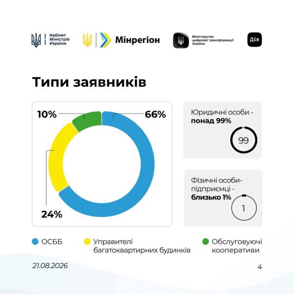 За програмою «СвітлоДім» вже виділили 660 мільйонів гривень на запити 7
