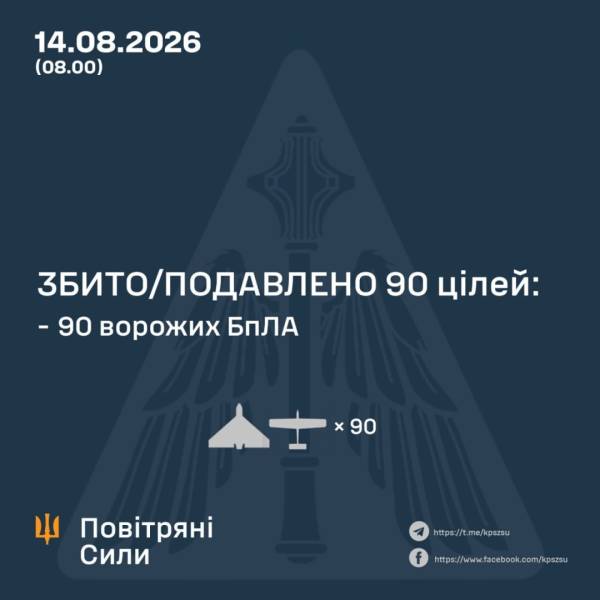 Протиповітряна оборона знищила 90 з 112 безпілотників, якими Росія атакувала Україну з вечора. 4 Протиповітряна оборона знищила 90 з 112 безпілотників, якими Росія атакувала Україну з вечора. 4