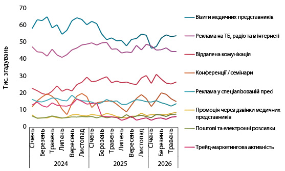 Просування фармацевтичних брендів за результатами першого півріччя 2026 року. 26