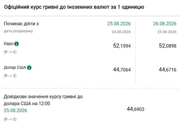 Нацбанк оприлюднив курс гривні на 26 серпня: долар і євро знизилися в ціні 4