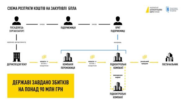 Збитки сягнули 254 мільйонів: у справі про закупівлю дронів Держспецзв’язку з'явилися нові підозрювані 4 Збитки сягнули 254 мільйонів: у справі про закупівлю дронів Держспецзв’язку з'явилися нові підозрювані 4