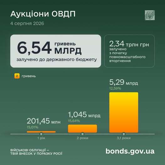 Мінфін залучив 6,5 мільярда гривень через ОВДП 4 Мінфін залучив 6,5 мільярда гривень через ОВДП 4