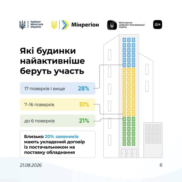 За програмою «СвітлоДім» вже виділили 660 мільйонів гривень на запити 8