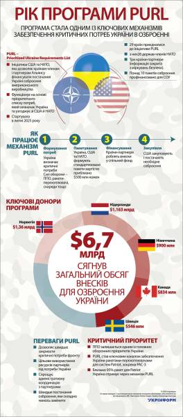 Рік реалізації програми PURL 4 Рік реалізації програми PURL 4