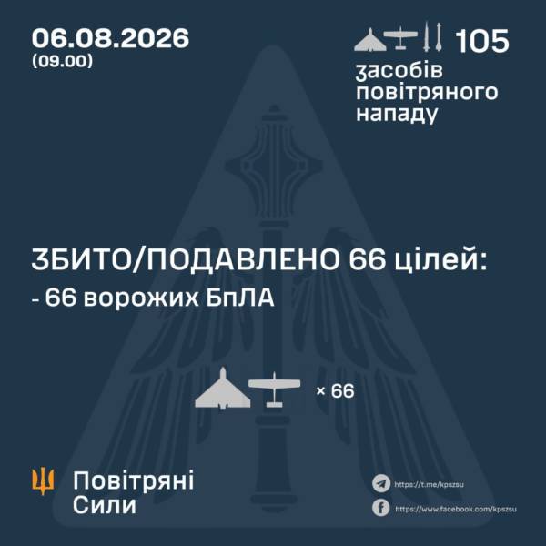 Протиповітряна оборона знищила 66 безпілотників, якими російські війська атакували Україну протягом ночі. 4 Протиповітряна оборона знищила 66 безпілотників, якими російські війська атакували Україну протягом ночі. 4