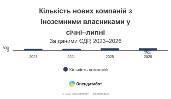 З початку поточного року в Україні було відкрито 709 нових підприємств, заснованих іноземцями, як повідомляє Опендатабот. 7