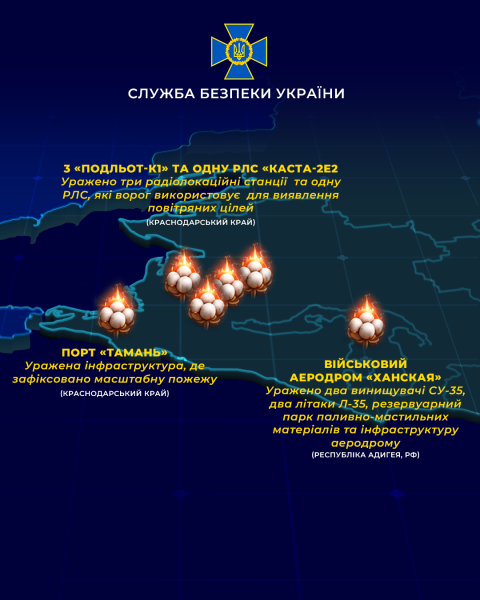 Служба безпеки України за тиждень атакувала п’ять нафтопереробних заводів РФ, багато літаків та авіаційний завод. 8