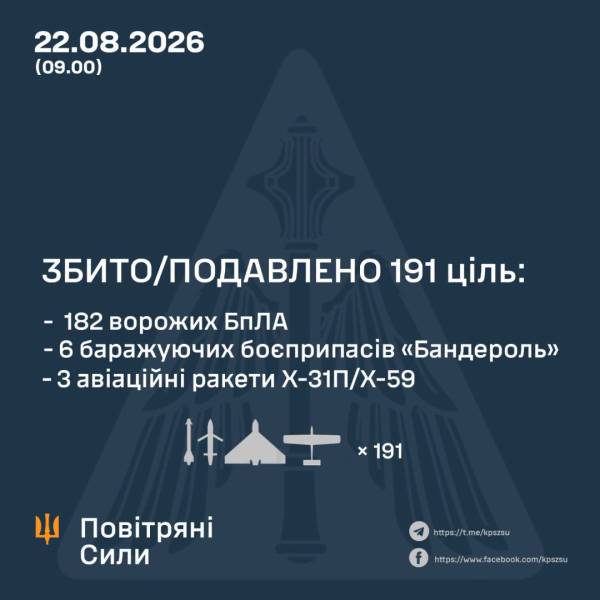 Протиповітряна оборона знищила три авіаційні ракети, шість ракет "Кинджал" та 182 безпілотники, якими Росія з вечора атакувала Україну. 4