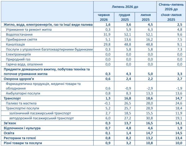 Зростання цін в Україні прискорилося до 7,7%: як трансформувалися показники у липні 6 Зростання цін в Україні прискорилося до 7,7%: як трансформувалися показники у липні 6