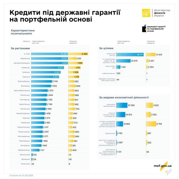 У липні банки видали позик на 1 мільярд гривень із державною портфельною гарантією. 6 У липні банки видали позик на 1 мільярд гривень із державною портфельною гарантією. 6