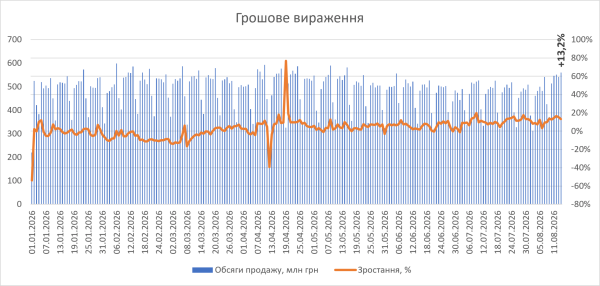Торгівля лікарськими засобами в липні-серпні 2026 року. 10 Торгівля лікарськими засобами в липні-серпні 2026 року. 10