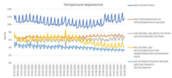 Відпуск медикаментів у фітоаптеках на старті серпня 2026 року. 20