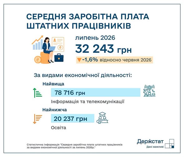 У липні в Україні спостерігалося зниження середньої заробітної плати 4 У липні в Україні спостерігалося зниження середньої заробітної плати 4