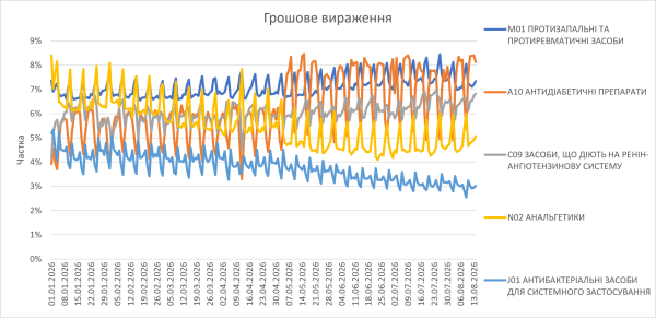 Торгівля лікарськими засобами в липні-серпні 2026 року. 12 Торгівля лікарськими засобами в липні-серпні 2026 року. 12