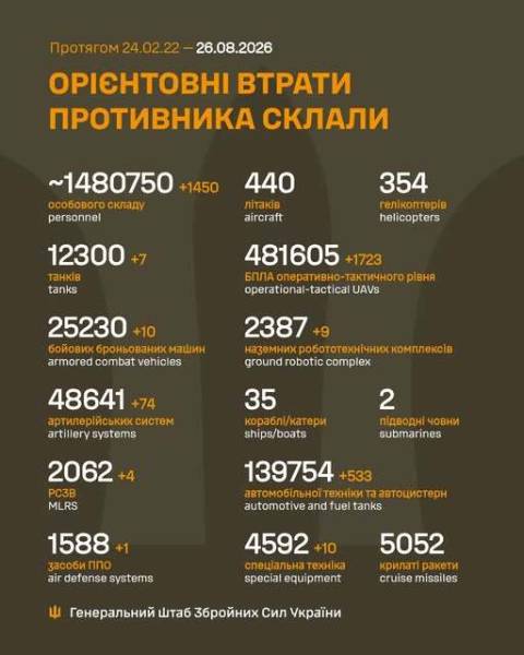 Російські війська за минулу добу зазнали втрат у 1450 осіб у конфлікті з Україною. 4