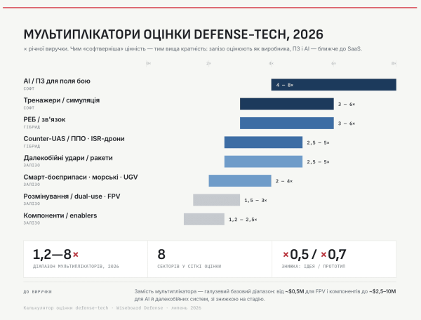 Артур Федоренко: Оцінювання компаній оборонних технологій у 2026 році: методи розрахунку вартості 13 Артур Федоренко: Оцінювання компаній оборонних технологій у 2026 році: методи розрахунку вартості 13