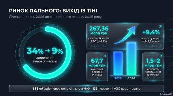 Національний банк України за шість місяців повернув та вберіг для держави 19,5 мільярда гривень. 8