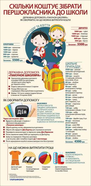 Яка вартість зборів першокласника до школи 4
