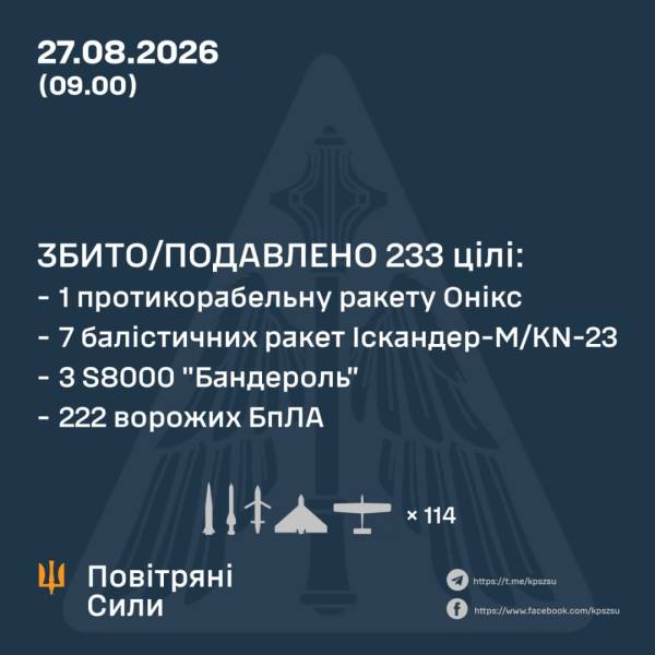 Засоби протиповітряної оборони ліквідували сім ракет, ракети "Онікс", три "Бандеролі" та 222 дрони. 4