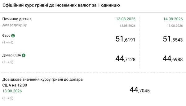 Національний банк встановив офіційний курс гривні на 14 серпня 4 Національний банк встановив офіційний курс гривні на 14 серпня 4