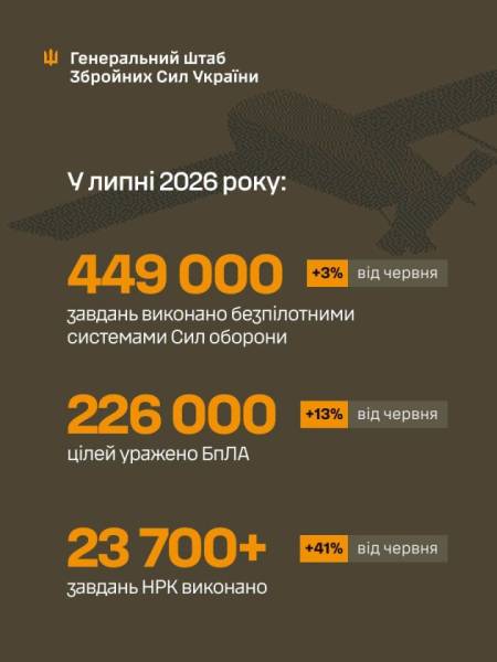 У липні українські захисники знищили 226 тисяч ворожих об'єктів, повідомили у Генеральному штабі. 5 У липні українські захисники знищили 226 тисяч ворожих об'єктів, повідомили у Генеральному штабі. 5