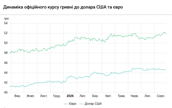 Курси долара та євро на 28 серпня 5 Курси долара та євро на 28 серпня 5