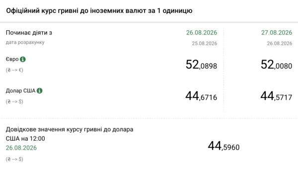 Вартість долара та євро 27 серпня 5