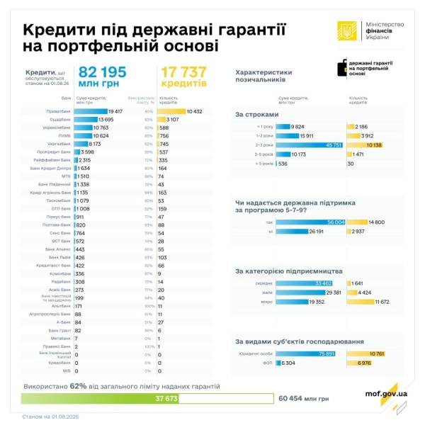 У липні банки видали позик на 1 мільярд гривень із державною портфельною гарантією. 5 У липні банки видали позик на 1 мільярд гривень із державною портфельною гарантією. 5