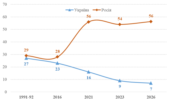 7% українців називають Сталіна «великим лідером»: як змінилося ставлення до диктатора від 1991 року 11