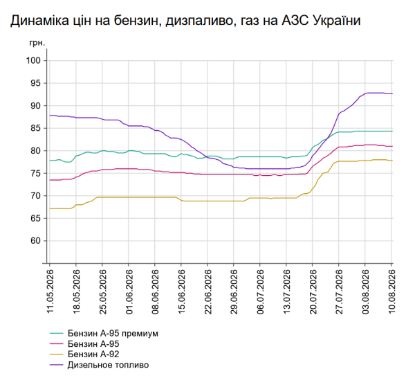 Вартість пального на автозаправних станціях "повзе" вниз: за скільки продають бензин і дизель 10 серпня 7