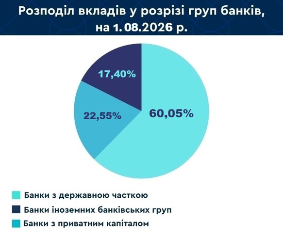 Депозити українців у банках сягнули 1,75 трлн гривень. 8 Депозити українців у банках сягнули 1,75 трлн гривень. 8