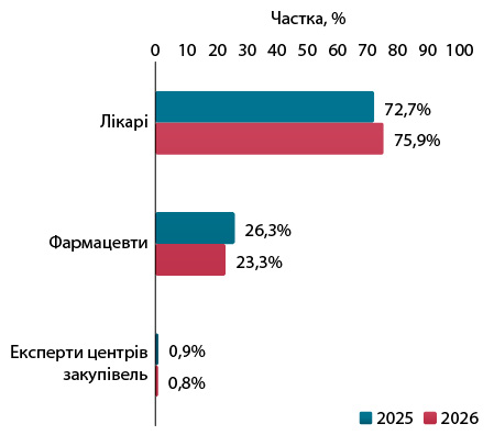 Просування фармацевтичних брендів за результатами першого півріччя 2026 року. 23