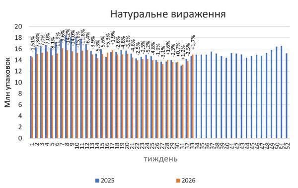 Продажі аптечних препаратів у серпні 2026 року 9 Продажі аптечних препаратів у серпні 2026 року 9
