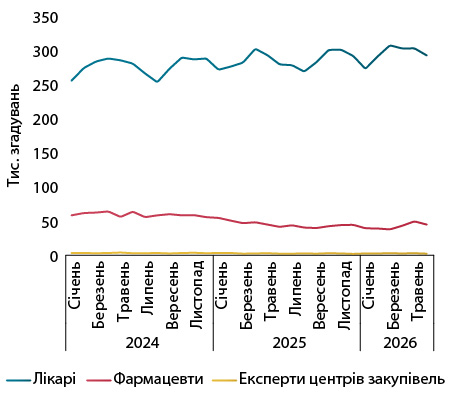 Просування фармацевтичних брендів за результатами першого півріччя 2026 року. 25