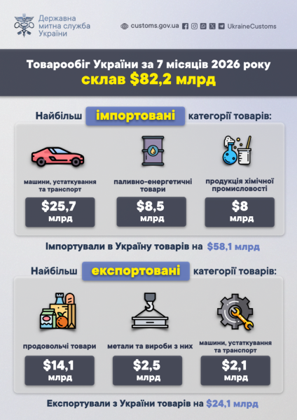 Оборот торгівлі України за сім місяців перевищив 82 мільярди доларів 4 Оборот торгівлі України за сім місяців перевищив 82 мільярди доларів 4